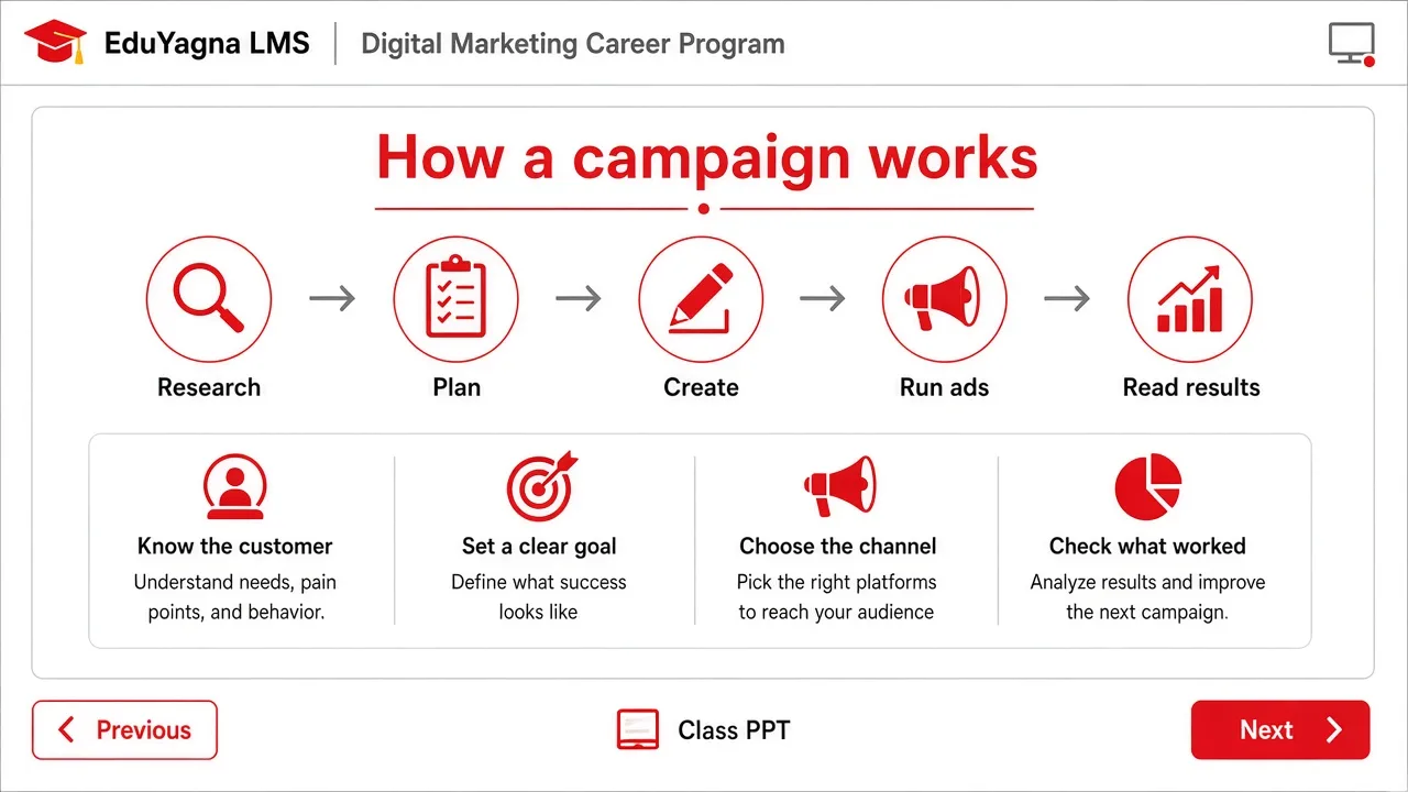 Class PPT in EduYagna LMS — how a campaign works