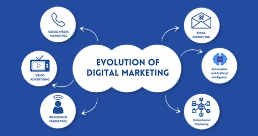 Digital Marketing Funnel - Eduyagna Pvt Ltd